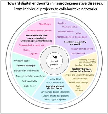 Digital endpoints in clinical trials of Alzheimer’s disease and other neurodegenerative diseases: challenges and opportunities